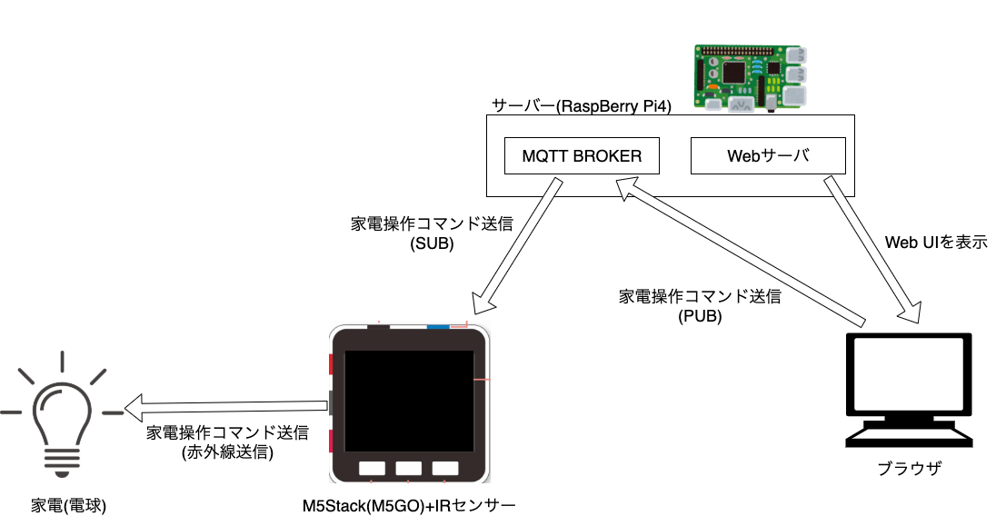 システム構成図